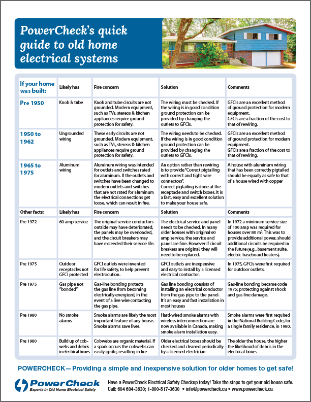 PowerCheck's Quick guide to old home electrical systems