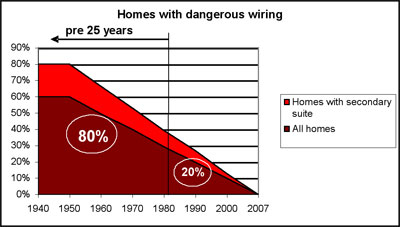 chart, handyman tampering