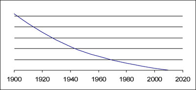 chart-deteriorating electricals